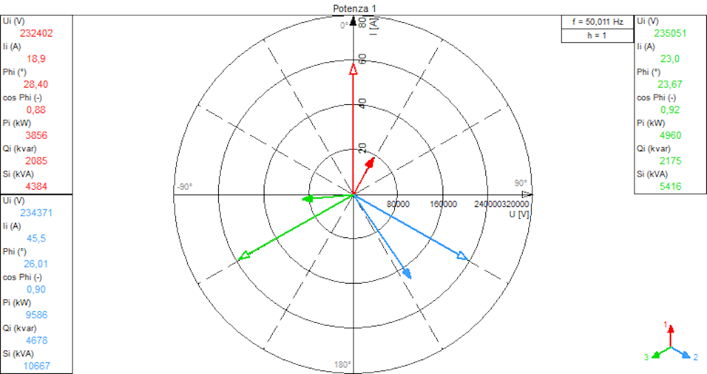 Figure 10. Phasor analysis – this can be repeated for any harmonic.