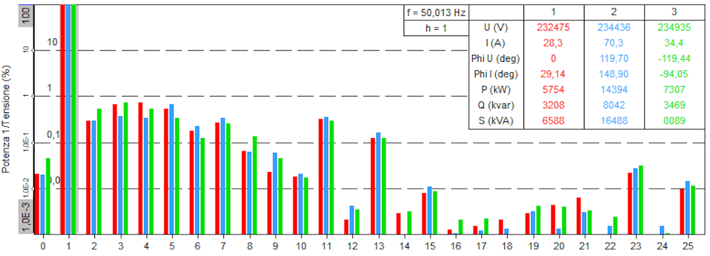 Figure 11. Harmonic analysis reveals distortions.