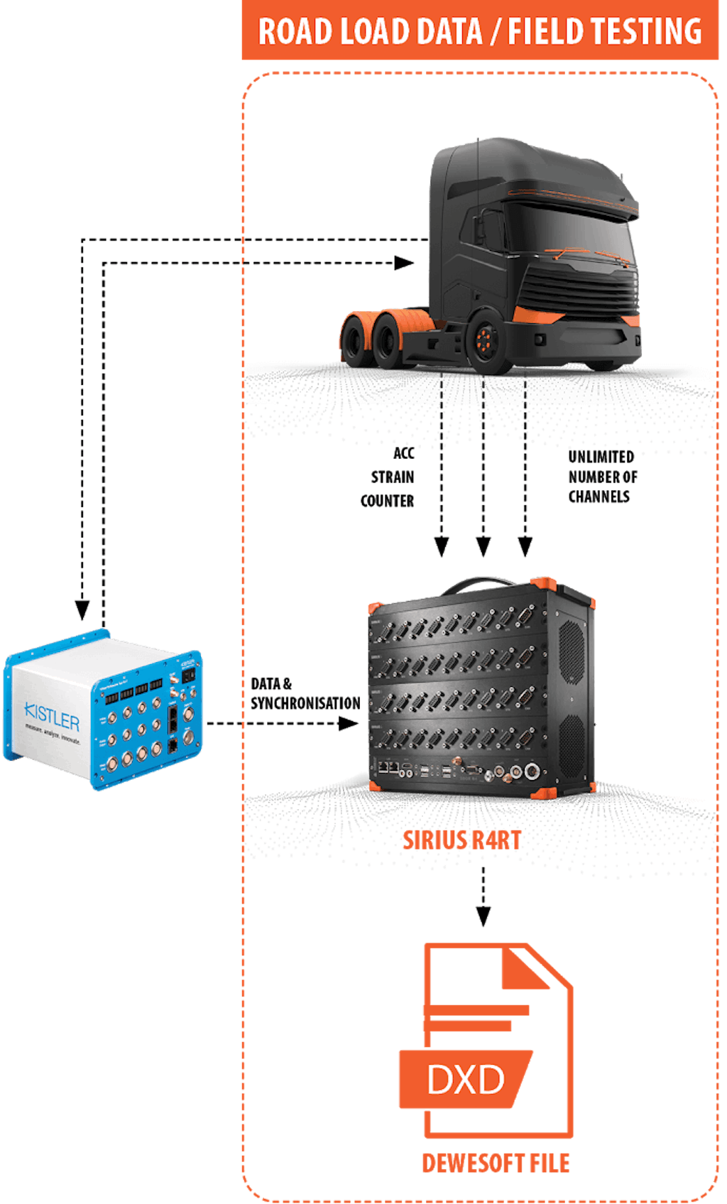 Messung stochastischer Beanspruchungen mit Dewesoft SIRIUS R4RT und Kistler KiRoad mit optionalem RPC-III-Export