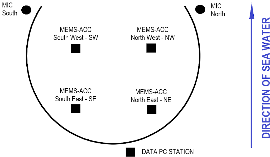 Figure 2. The locations of the sensors installed with their respective IDs.
