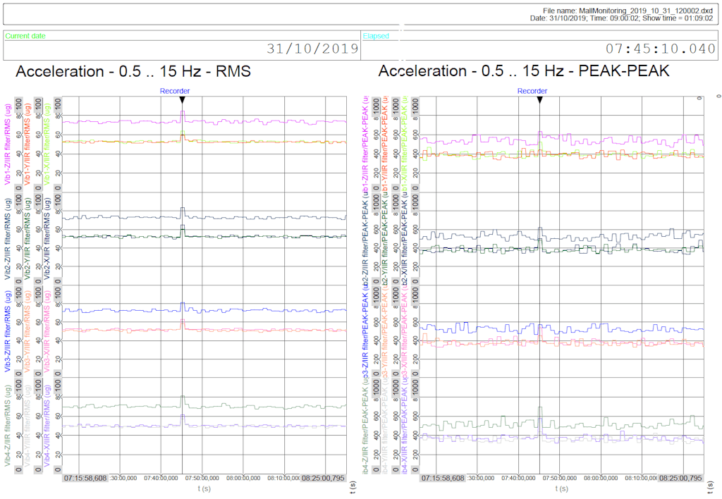 Fig. 5. The system registered a minor earthquake in October 2020.