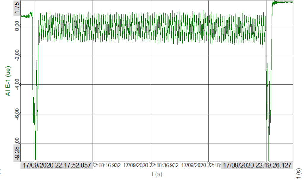 Figure 8. Software recordings from Strain sensor “E” located at the girder MGI2 soffit at quarter span (section 2) when a Phosphate Train passed the bridge on 17th September 2020. The y-axis presents the stain in “μe” while the x-axis presents the evolution of time in “sec”.