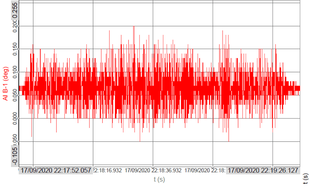 Figure 10. Software recordings from a tilt-meter monitoring tilt/inclination response for the sensor “B” located at the girder MGI2 soffit when a phosphate train passed the bridge on September 17th, 2020.