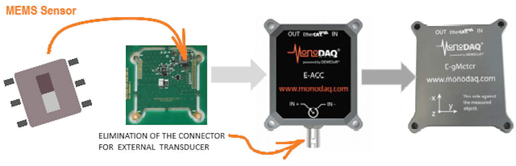 Figura 3. Trasformazione di un modulo MonoDAQ generico in un modulo autonomo E-gMeter.