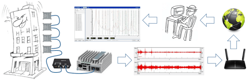 Figure 13. Typical scheme of long term dynamic monitoring of a building with E-gMeter array.