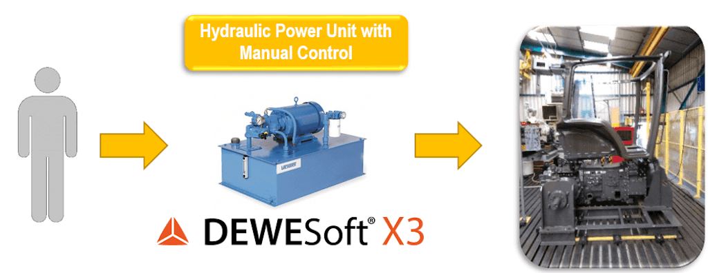 Figure 4. A hydraulic Power Unit with manual control is needed to do ROPS testing.
