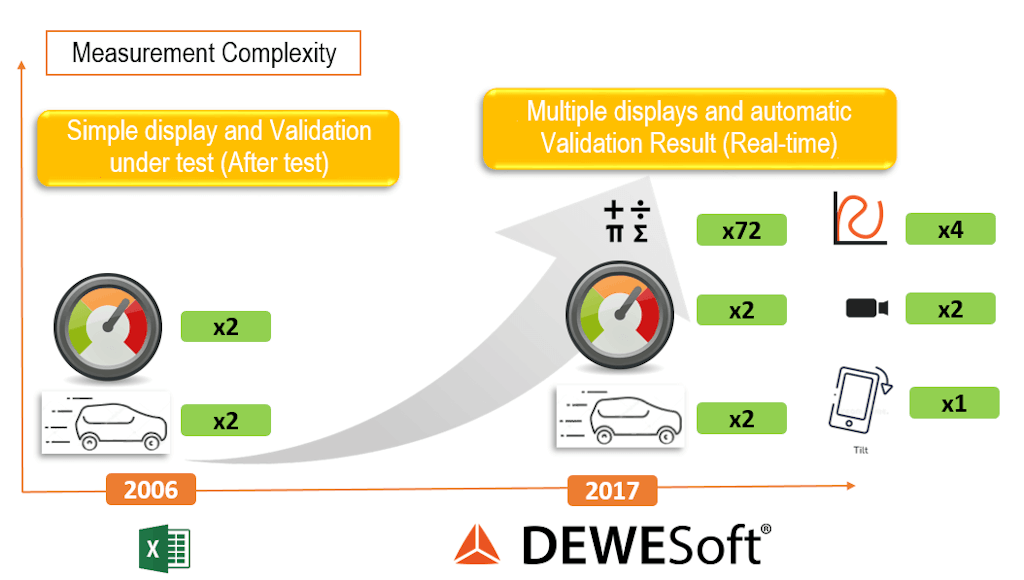 Figure 5. The main benefit of Dewesoft in ROPS testing is the ability to record more sensors, for example, inclinometers, fully synchronized webcam videos, pressures, and especially to calculate results in real-time.图5. Dewesoft在ROPS测试中的主要特点 能够记录更多的传感器, 同步摄像头视频信号, 实时计算结果