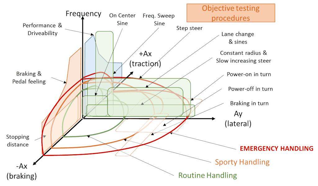 Objective testing procedures