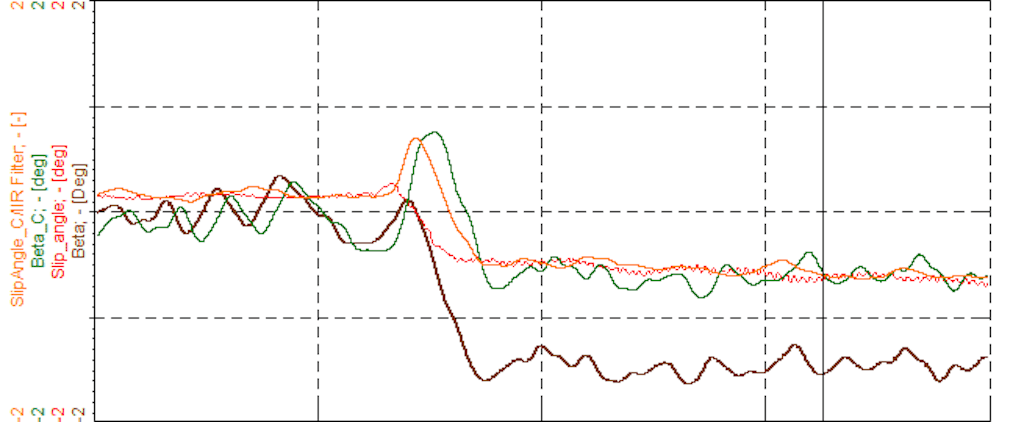 Translation of speed and sleep angle