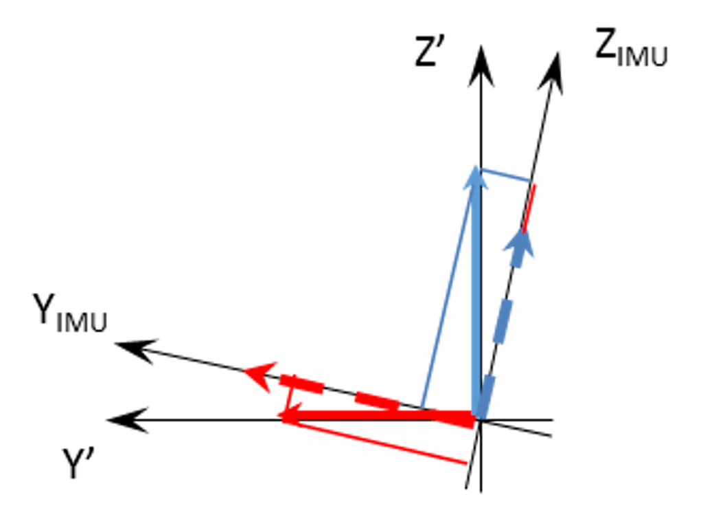 Compensation of gravitational effect