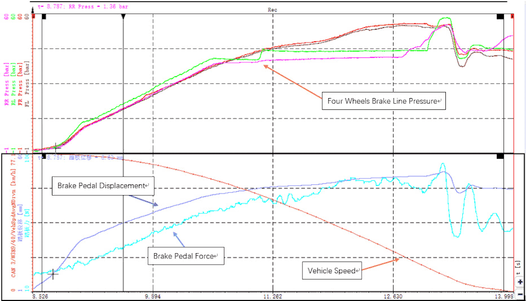 Brake testbed analysis