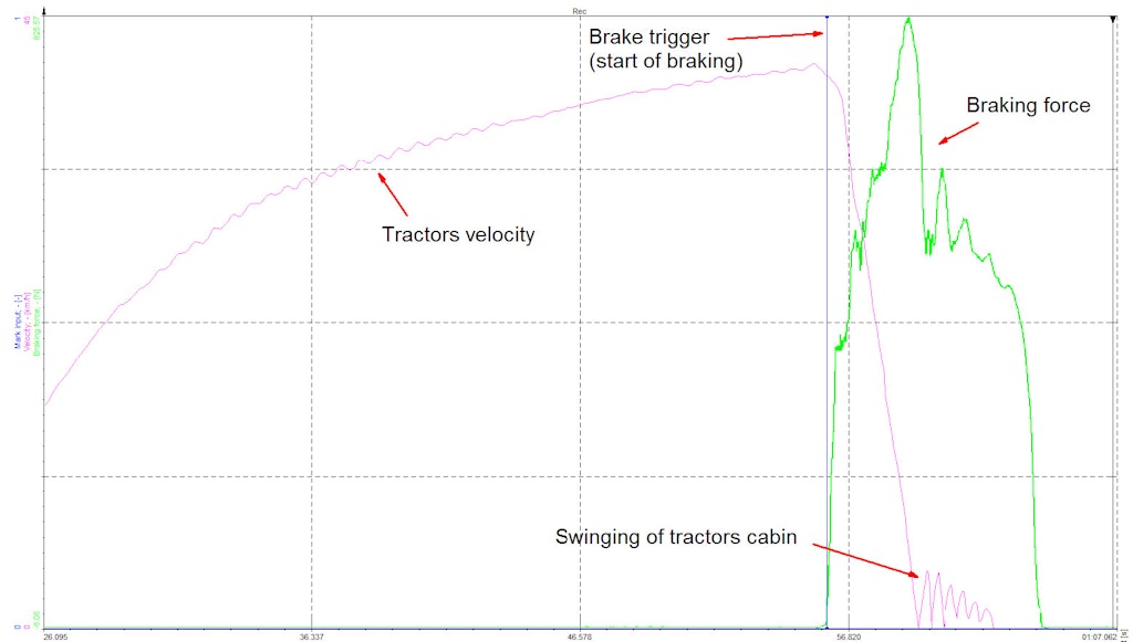 Tractor brake test graph