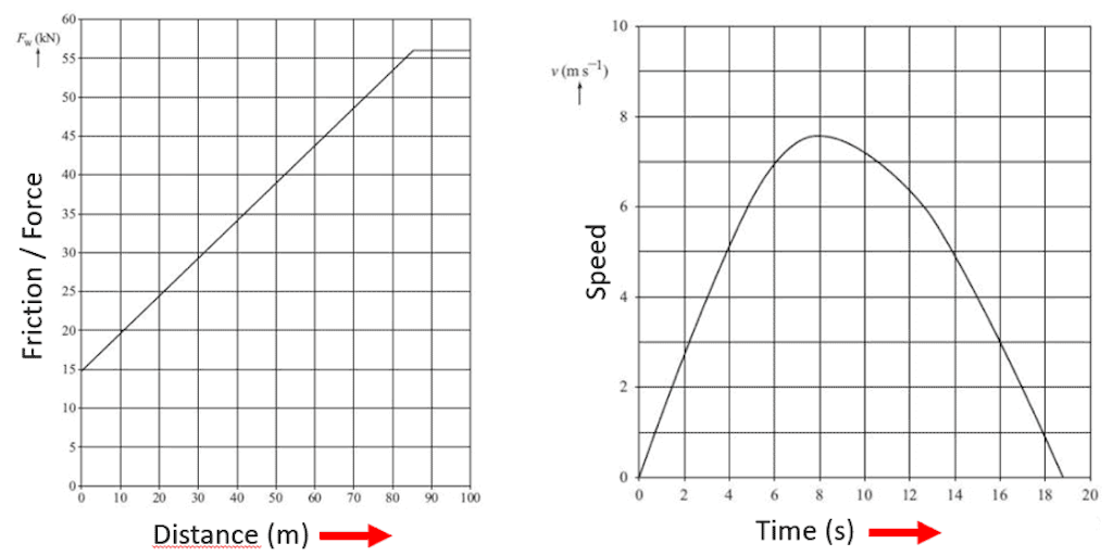 Friction over distance speed over time