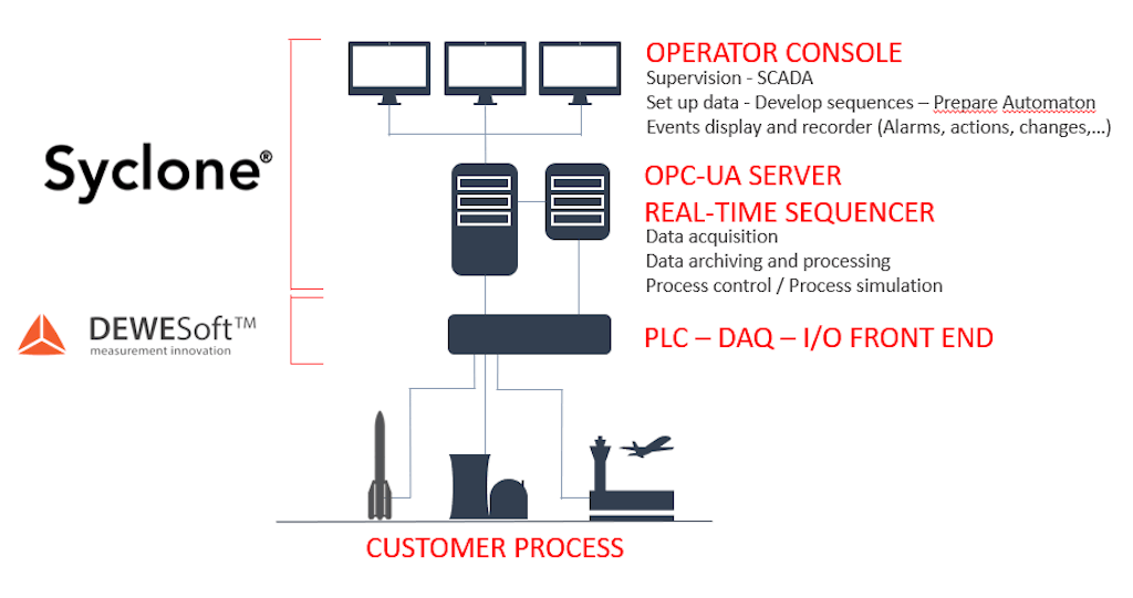 A configuração do sistema Clemessy Syclone e Dewesoft