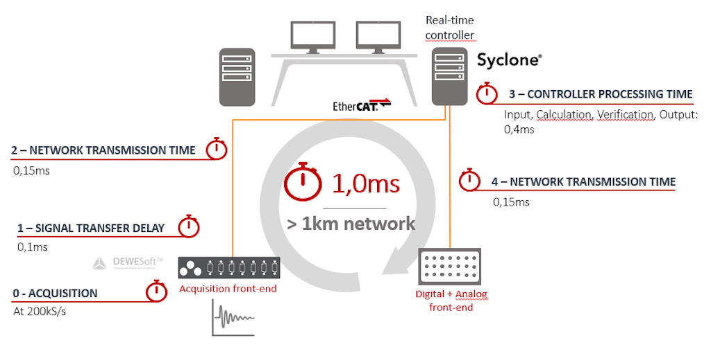 The system performances -  its architecture combines both data acquisition and real-time control-command