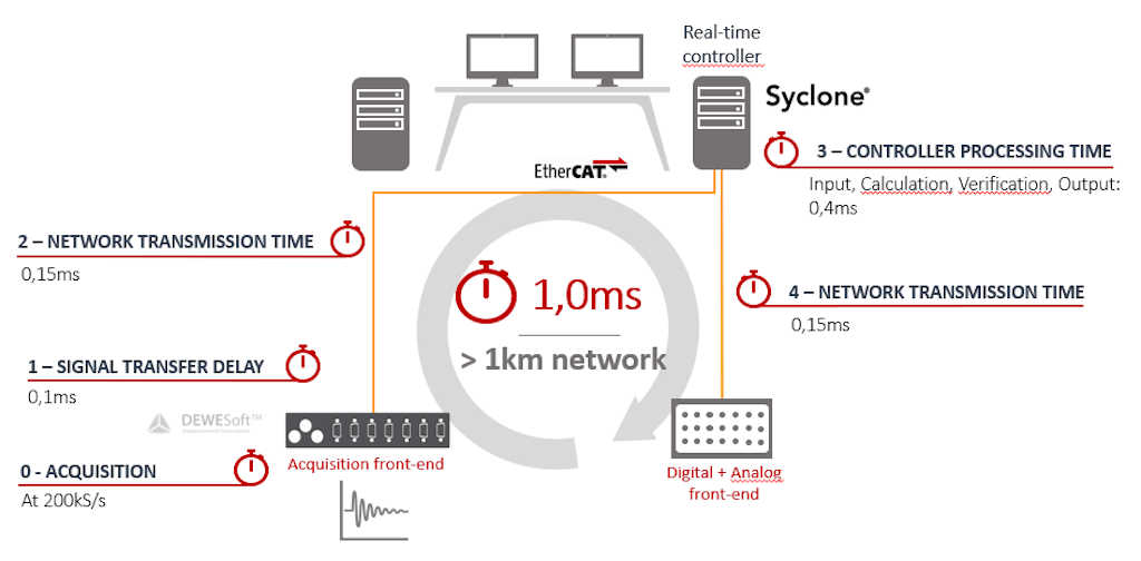 Le prestazioni del sistema - la sua architettura combina sia l'acquisizione dei dati che il controllo-comando in tempo reale