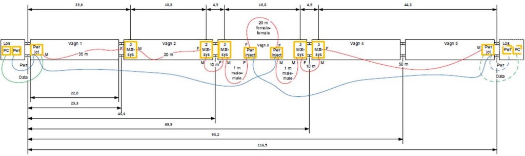 Figure 3. Train set test layout - 5 wagons with a locomotive at both ends. The Krypton units are distributed in wagons 3-5. Power junction and power injectors were used to make sure that the complete setup would be powered and measured from both directions.