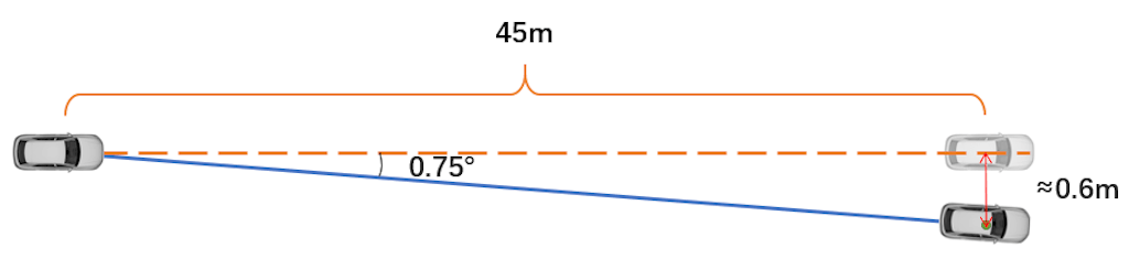 Figure 1. Braking centerline offset