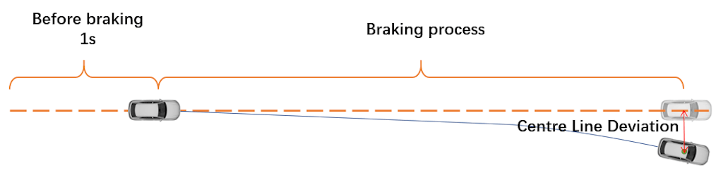 Figure 4. Heading angle one second before the test trigger used for calculation of straight-line driving trajectory.