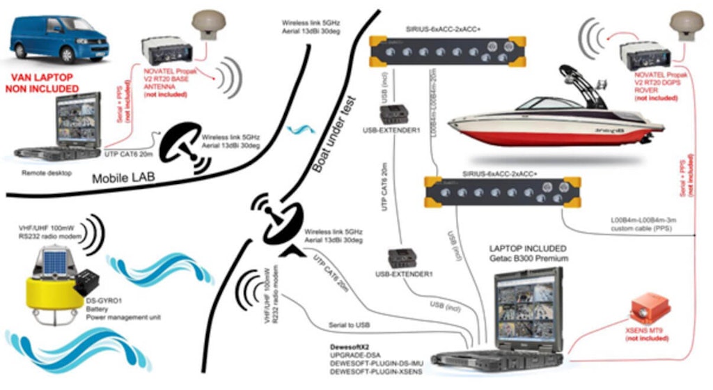 Sistema SIRIUS DAQ per misurare comfort dell'imbarcazione in relazione alle onde realizzato in cooperazione con LEANE International.