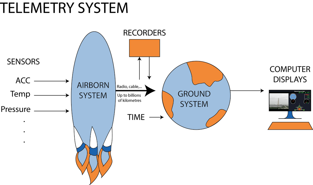 PCM telemetry system