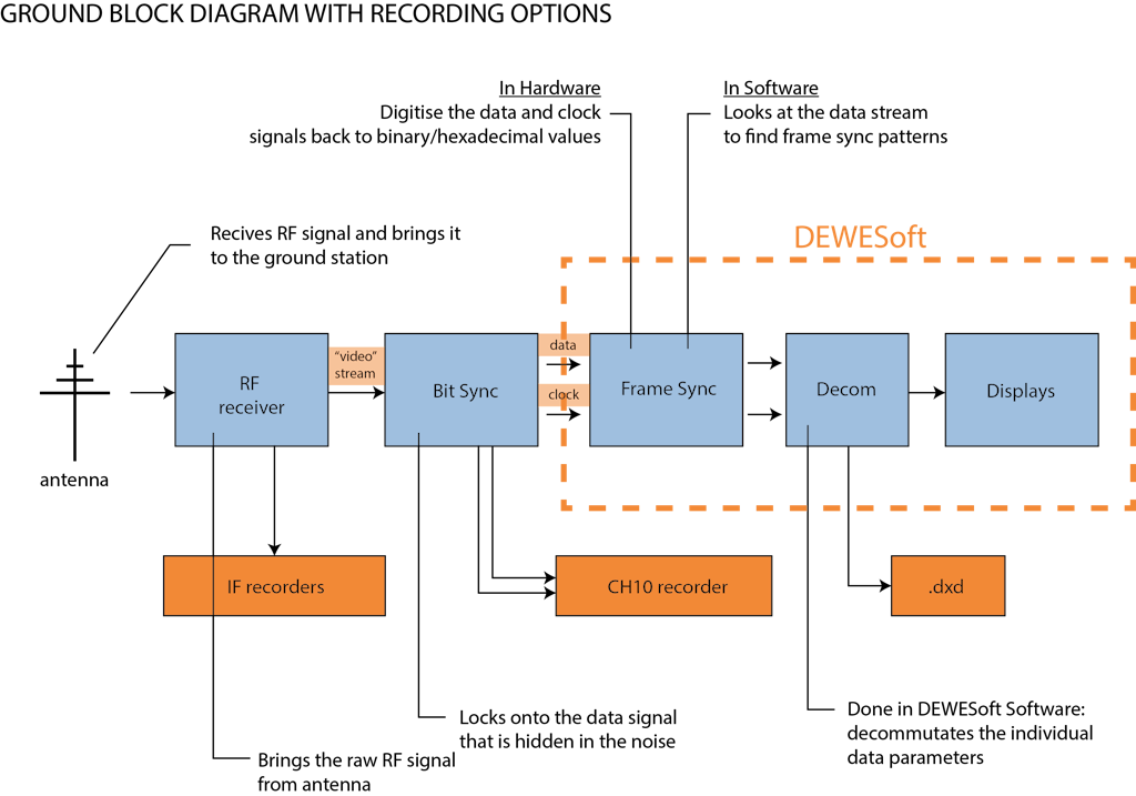 Система сбора данных Dewesoft наземной станции ИКМ