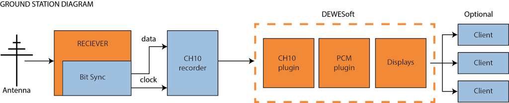 Dewesoft Chapter 10 based Real-Time Ground Station