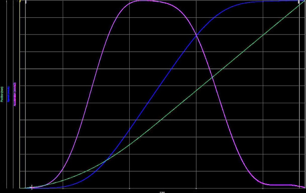 Acceleration and deceleration profile in DewesoftX