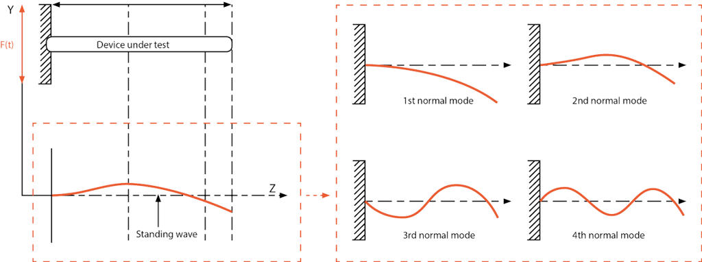 Diferentes modos resultantes de la excitación en frecuencias de resonancia.