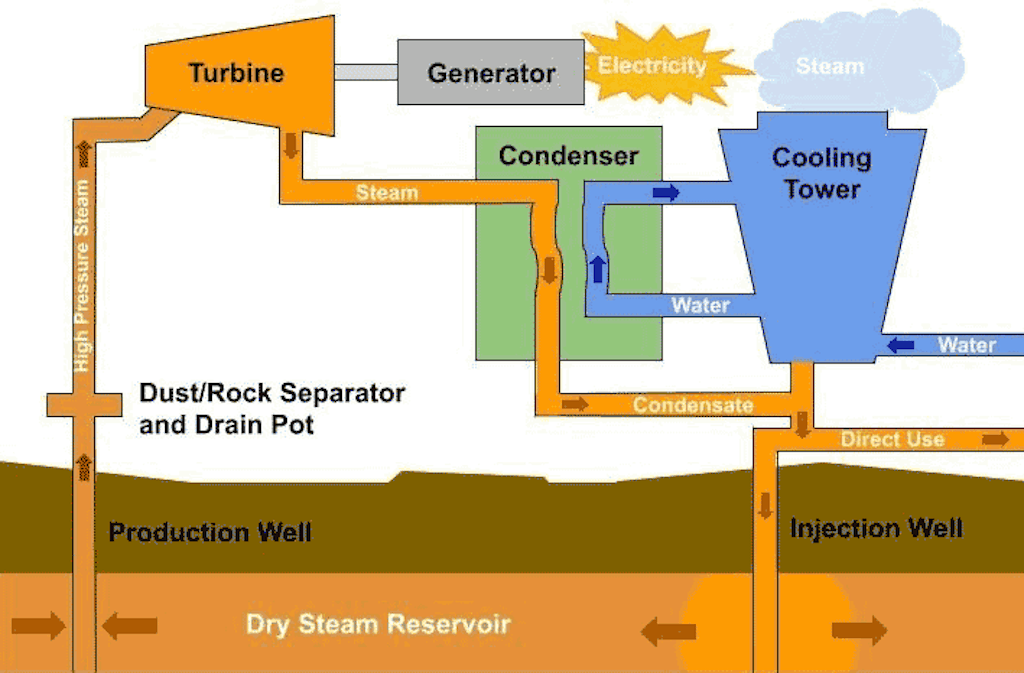 Principle and layout of a dry steam geothermal power plant