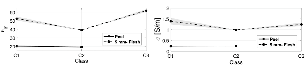 Fig. 2. Propiedades dieléctricas medidas del aguacate frente a la maduración para dos ubicaciones de fruta. Valores promediados a 870 MHz correspondientes a los tres estados de maduración (C1 inmaduro, C2 maduro, C3 demasiado maduro).