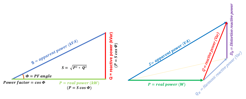 Figure 6: Triangles de puissance – le classique (P, Q, S) à gauche, le nouveau incluant la distorsion à droite