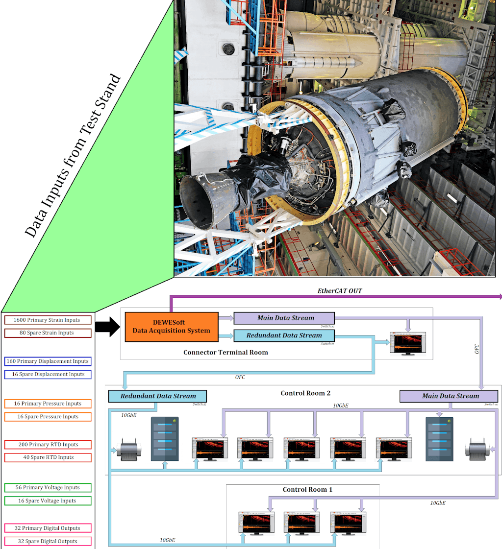 Data Connection Scheme from Test Stand