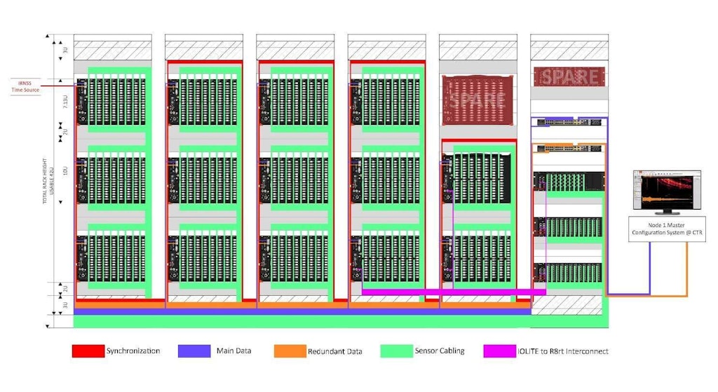 Figure 2. Front view test rigs rack schematic with overall cable routing.