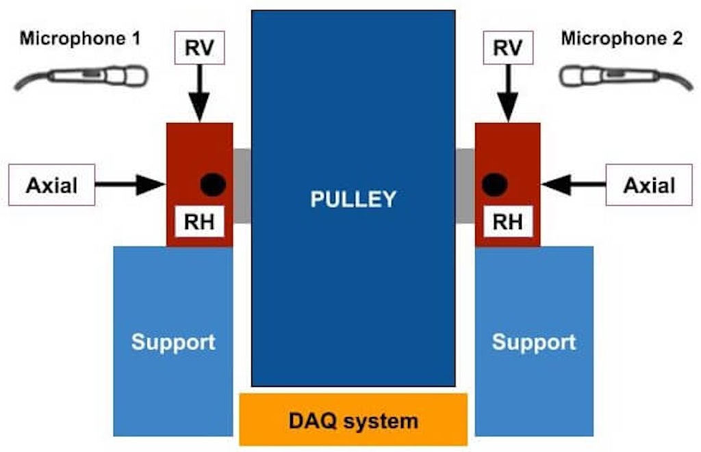 Setup di misura per ogni puleggia del ponte