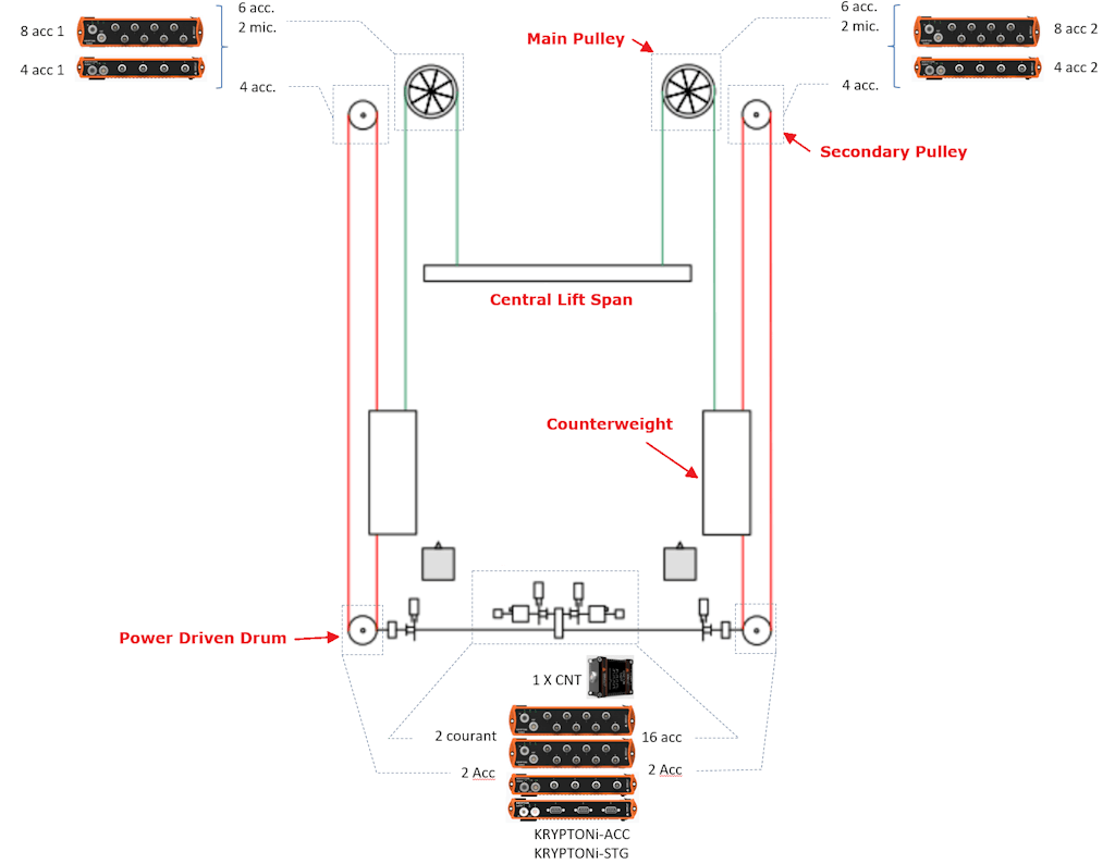 Aperçu de l'instrumentation requise en termes de nombre et de position des capteurs (un côté du pont)