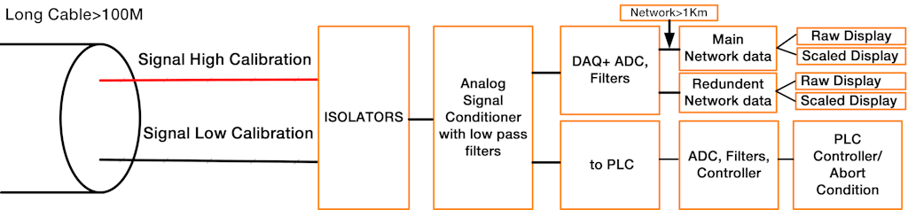 Figure 1. Block diagram of a conventional measurement system.