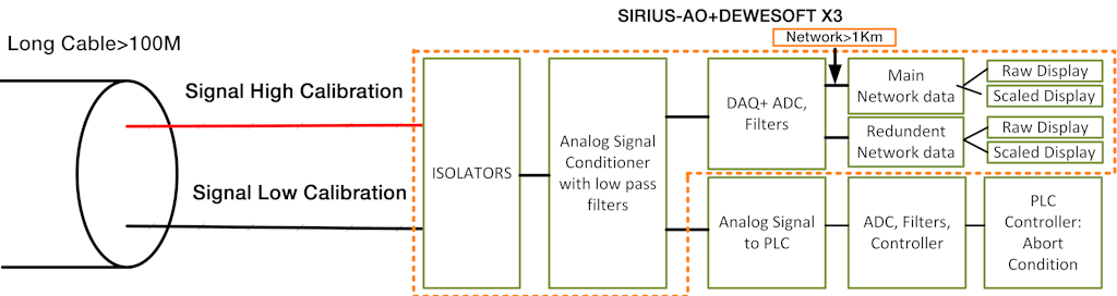 Figure 2: Integrated signal conditioner modern architecture.