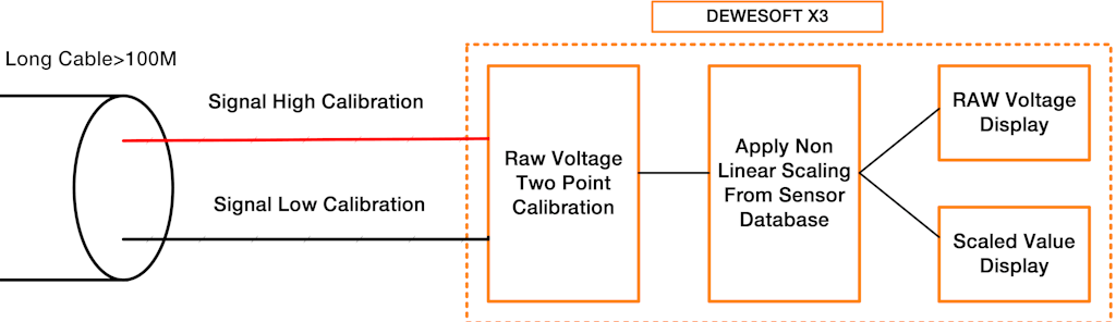 Figure 3: Non-linear scaling procedure.