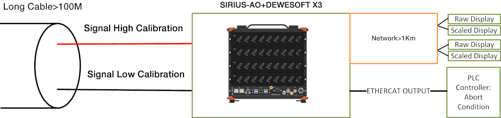 Figure 6: Proposed digital communication through EtherCAT.