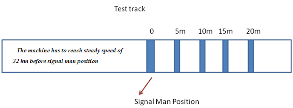 Figure 1. Test track with signal man positions.