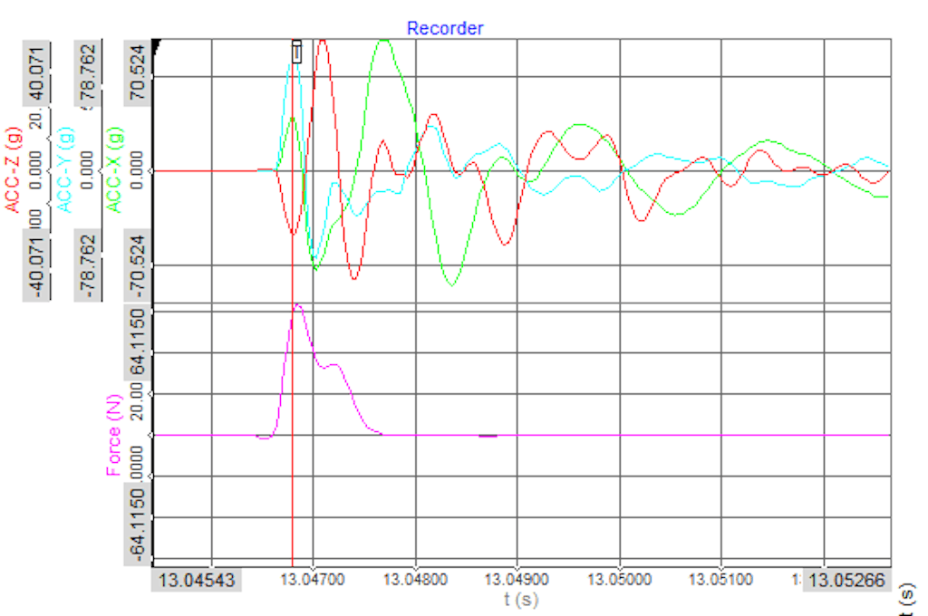 Abb. 6: Bei Triggerung erfasste Kraft- und Beschleunigungsrohdaten