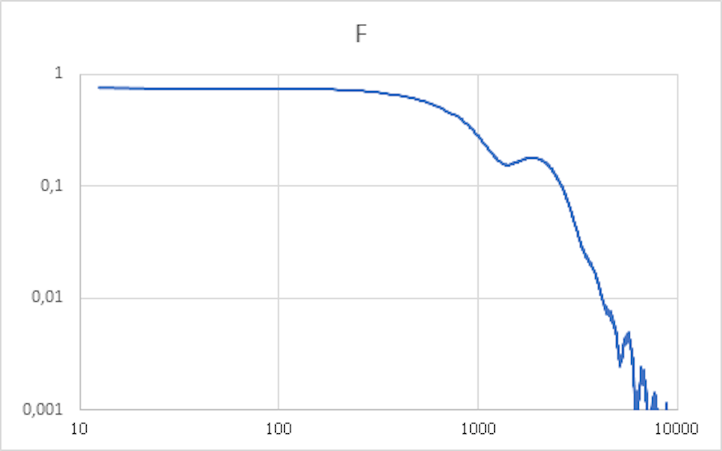 Figure 8. Force spectrum check