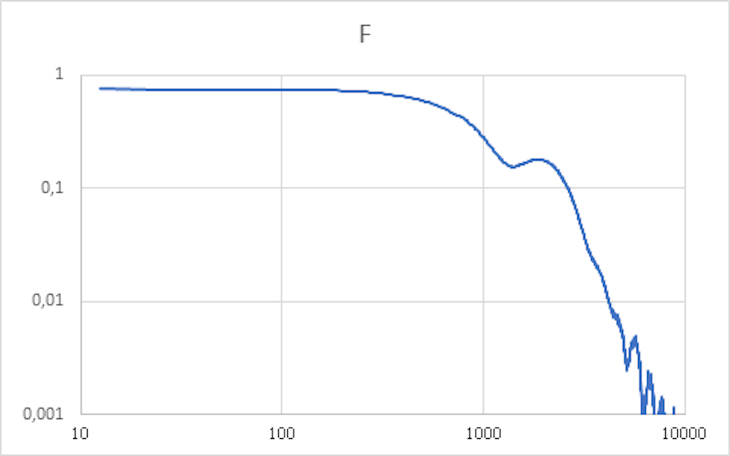 Abb. 8: Kraftspektrum