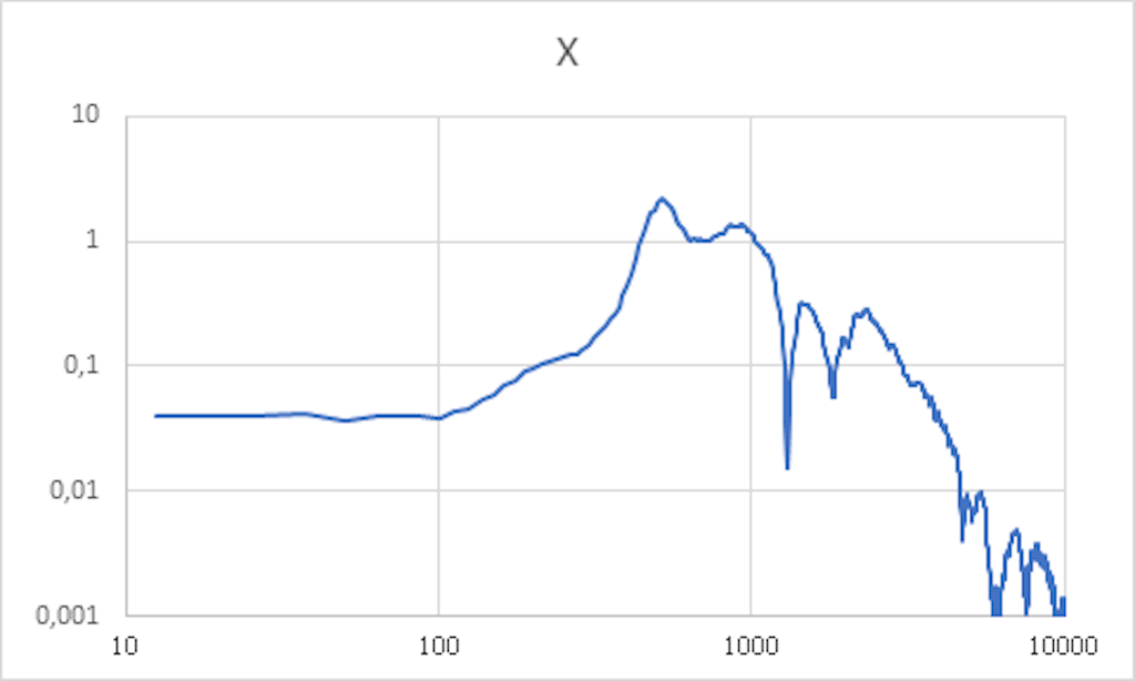 Figure 9. X-directional acceleration spectrum