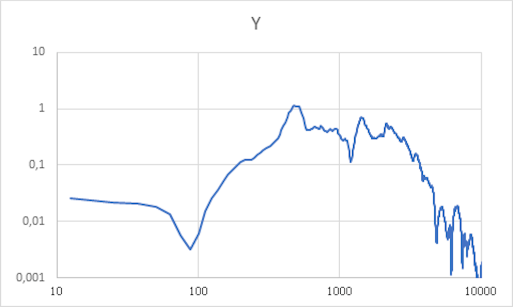 Figure 10. Y-directional acceleration spectrum