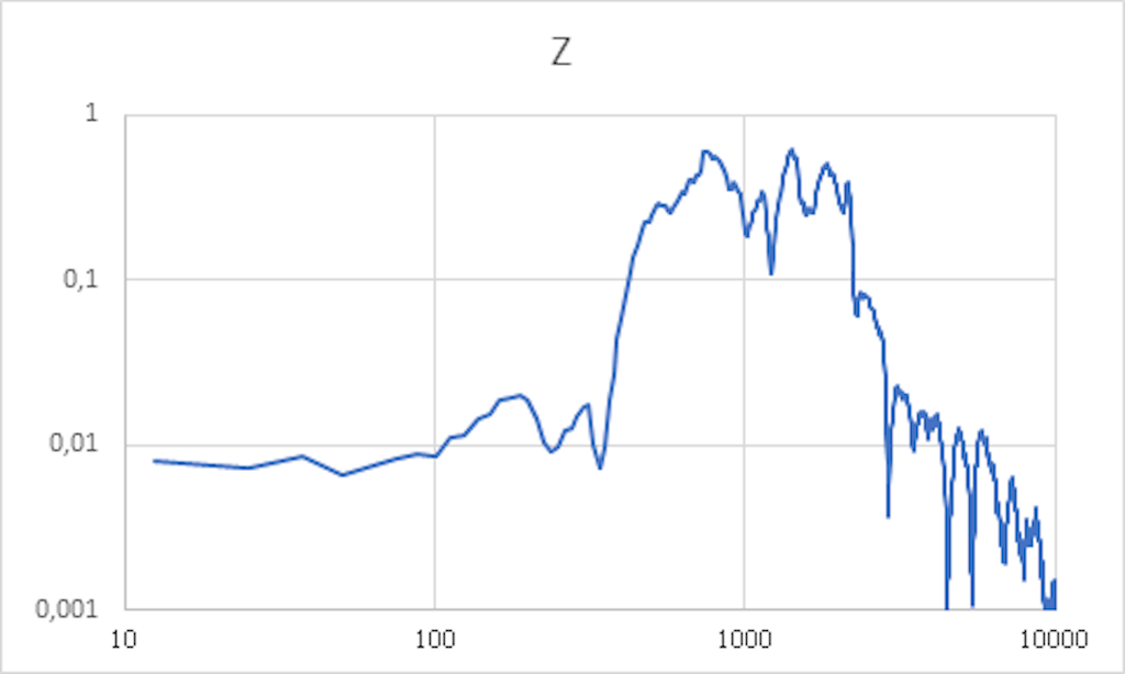 Figure 11. Z-directional acceleration spectrum.