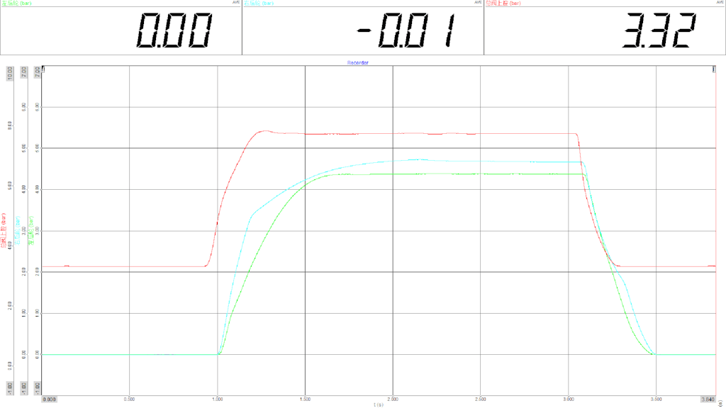 Figure 7. The pressure curve of the upper cavity main valve and two brake chambers.