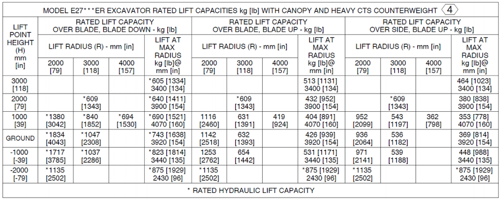 Figure 1. Rated Lift Capacity of E27 Excavator in configuration with Canopy and Heavy Counterweight. The cell on the lift chart where the lift point height and lifting radius intersect is the excavator’s lifting capacity.