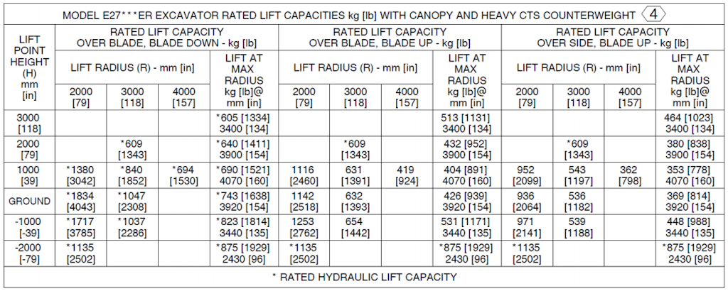 Capacità di sollevamento nominale dell'escavatore E27 in configurazione con Tettuccio e Contrappeso Pesante. La cella sulla tabella di sollevamento in cui l'altezza del punto di sollevamento e il raggio di sollevamento si intersecano è la capacità di sollevamento dell'escavatore.